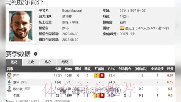 马卡:赫塔费在和皇马谈马约拉尔 报价1000万欧 马卡:赫塔费在和皇马谈马约拉尔 报价1000万欧